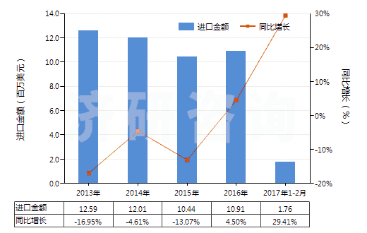 2013-2017年2月中國其他硫化橡膠制的輸送帶及帶料(HS40101900)進(jìn)口總額及增速統(tǒng)計
